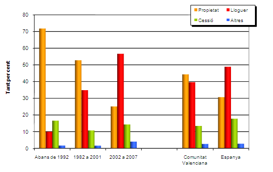 Figura 4.3. Immigrants segons el règim d'ús de la vivenda i l'any d'arribada a la Comunitat Valenciana i en comparació amb Espanya. 