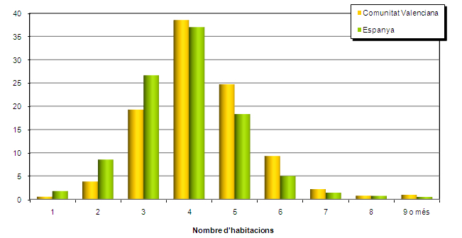 Figura 4.6. Immigrants segons el nombre d'habitacions de la vivenda. Percentatges per a la Comunitat Valenciana i Espanya. 