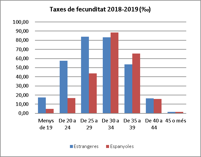 Taxes de fecunditat